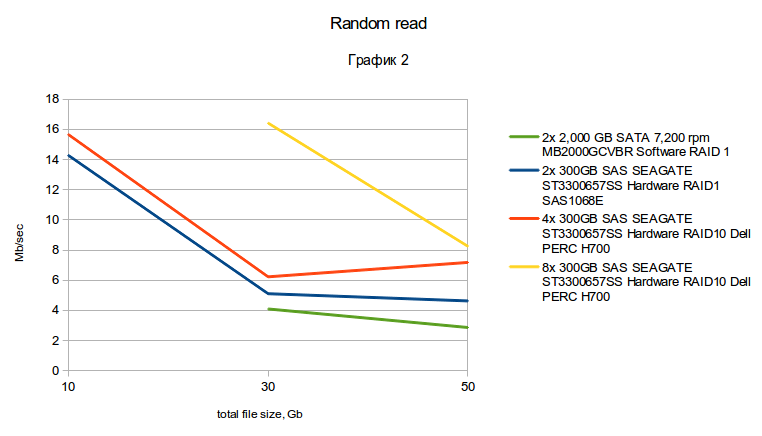 Сравнение дисковых подсистем: SATA, SAS, SSD Сравнение дисковых подсистем: SATA, SAS, SSD