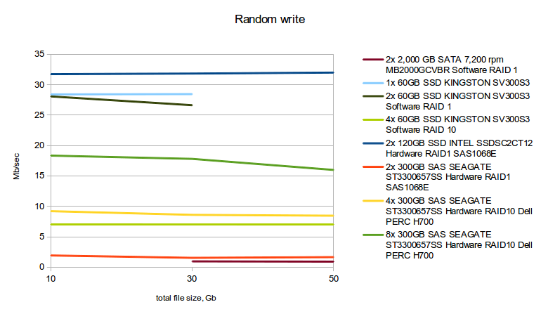 Сравнение дисковых подсистем: SATA, SAS, SSD