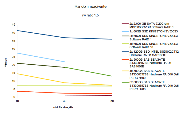 Сравнение дисковых подсистем: SATA, SAS, SSD