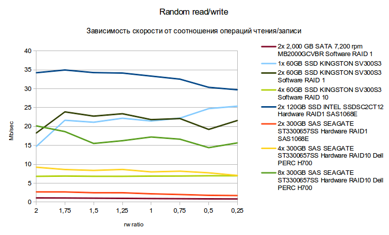 Сравнение дисковых подсистем: SATA, SAS, SSD