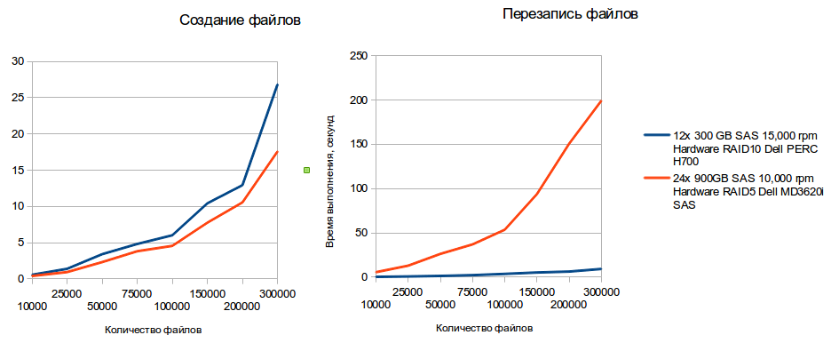 Сравнение дисковых подсистем: SATA, SAS, SSD Сравнение дисковых подсистем: SATA, SAS, SSD