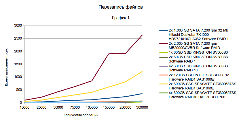 Сравнение дисковых подсистем: SATA, SAS, SSD Сравнение дисковых подсистем: SATA, SAS, SSD