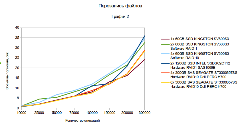 Сравнение дисковых подсистем: SATA, SAS, SSD