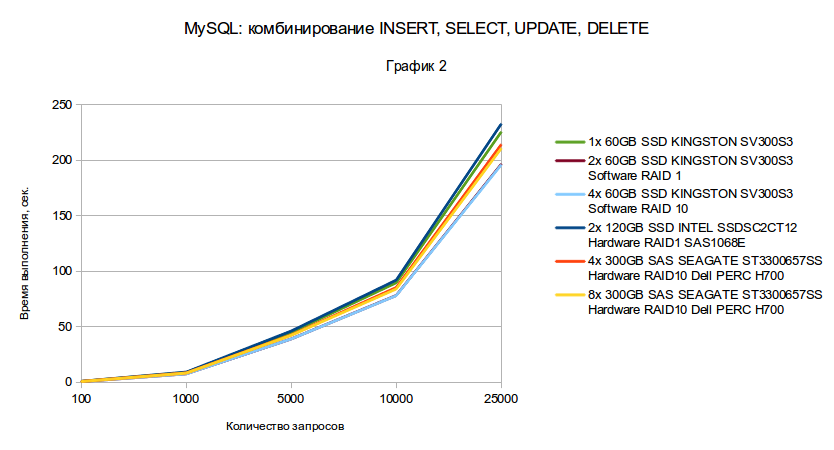 Сравнение дисковых подсистем: SATA, SAS, SSD