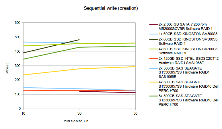 Сравнение дисковых подсистем: SATA, SAS, SSD