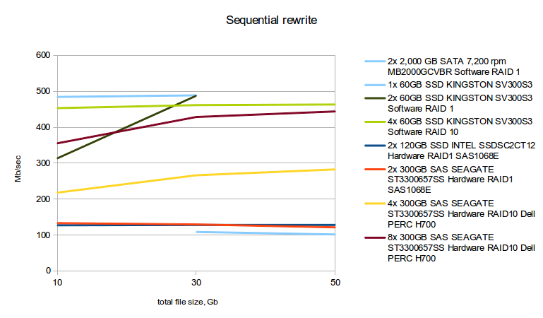 Сравнение дисковых подсистем: SATA, SAS, SSD