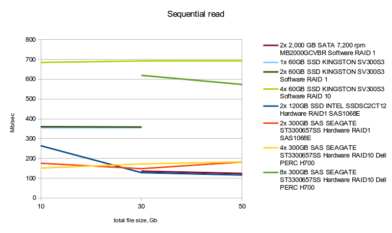 Сравнение дисковых подсистем: SATA, SAS, SSD Сравнение дисковых подсистем: SATA, SAS, SSD