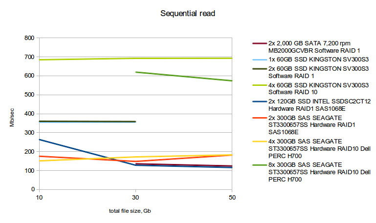 Сравнение дисковых подсистем: SATA, SAS, SSD