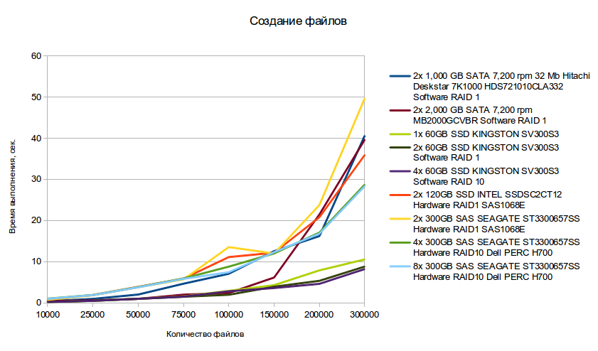 Сравнение дисковых подсистем: SATA, SAS, SSD