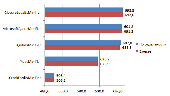 Диаграмма эффективности алгоритмов JS-минимизации