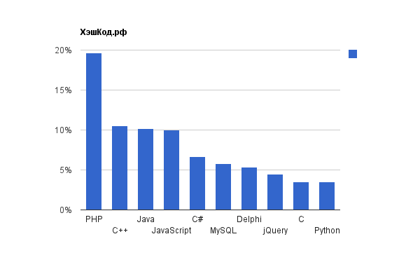 Частота упоминаний языков программирования на HashCode.ru