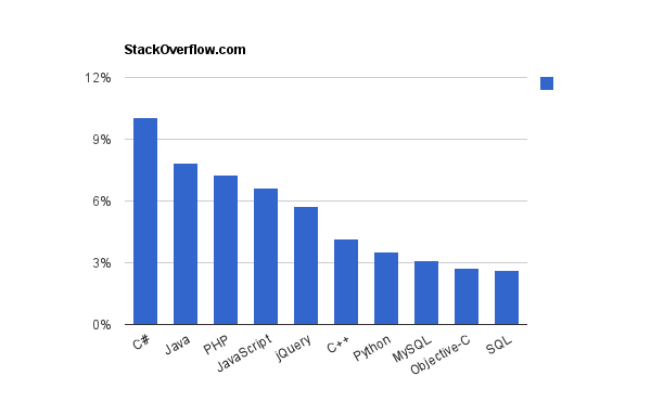 Частота упоминаний языков программирования на StackOverflow.com