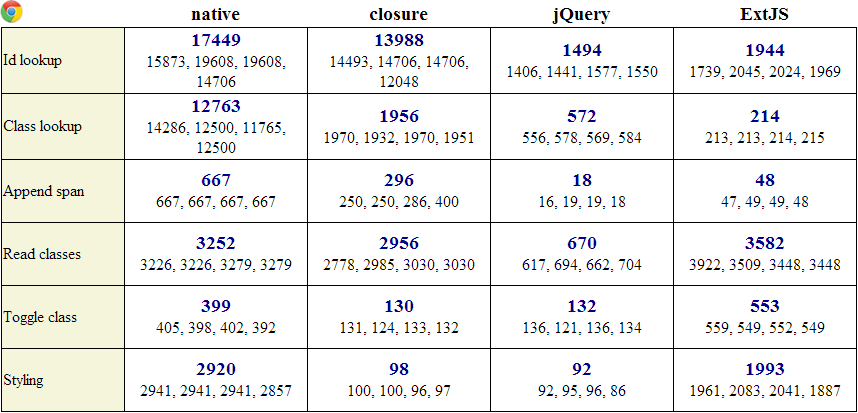 Сравнение производительности JS библиотек