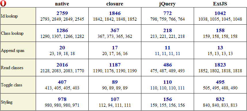 Сравнение производительности JS библиотек