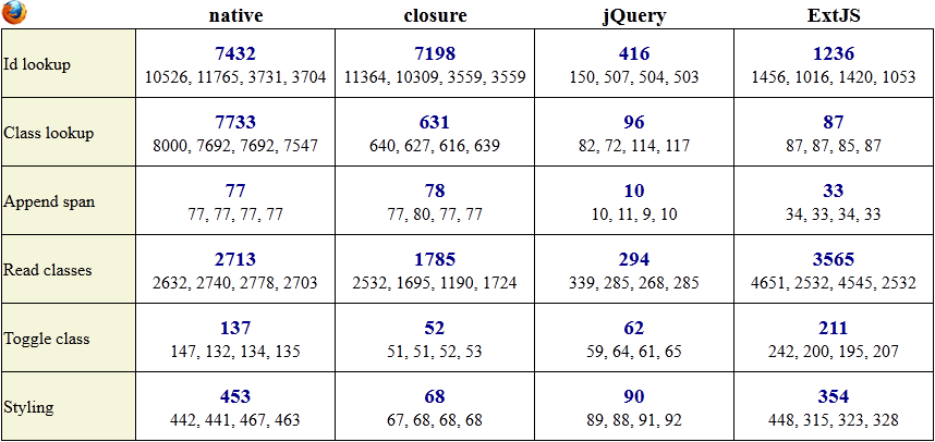Сравнение производительности JS библиотек