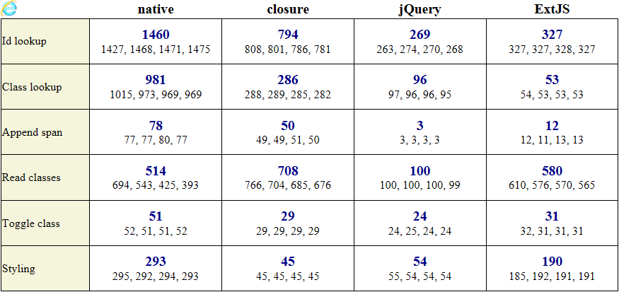 Сравнение производительности JS библиотек