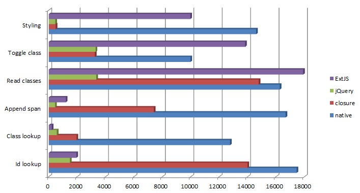 Сравнение производительности JS библиотек