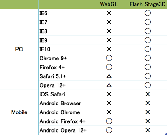 Сравнение производительности Stage3D vs WebGL или сокрушительная победа Flash