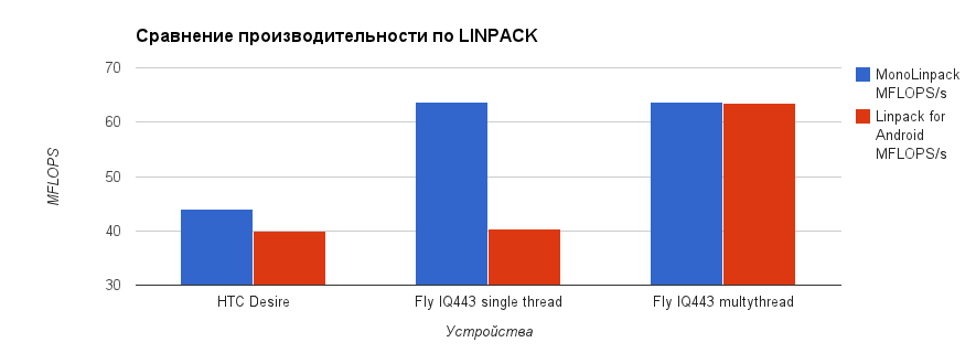 Сравнение производительности Xamarin (monodroid) и Java (DalvikVM) на Android устройствах