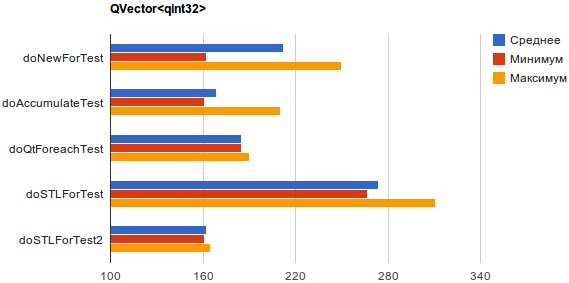 Сравнение скорости работы range based for, foreach(Qt) и кое чего из STL при подсчете суммы элементов контейнеров