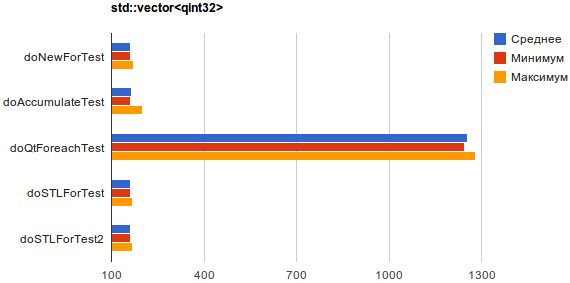 Сравнение скорости работы range based for, foreach(Qt) и кое чего из STL при подсчете суммы элементов контейнеров