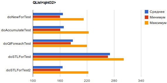 Сравнение скорости работы range based for, foreach(Qt) и кое чего из STL при подсчете суммы элементов контейнеров