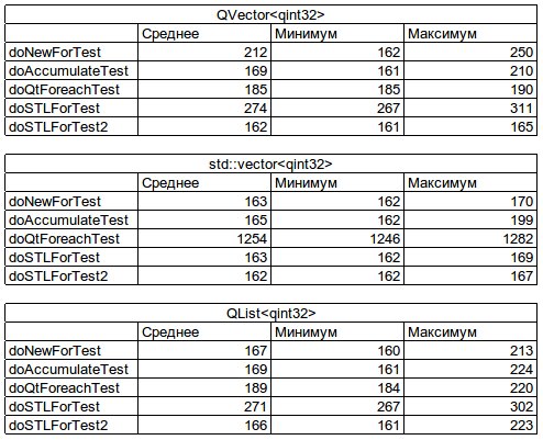 Сравнение скорости работы range based for, foreach(Qt) и кое чего из STL при подсчете суммы элементов контейнеров