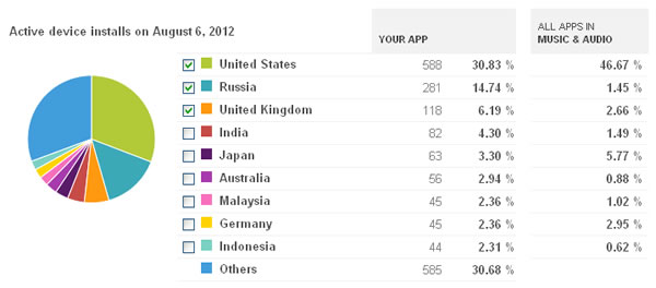 Сравнение статистики Google Play и Samsung Apps image