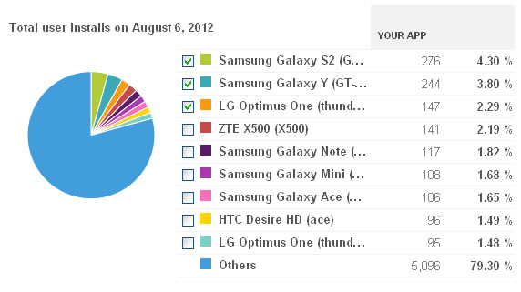 Сравнение статистики Google Play и Samsung Apps image