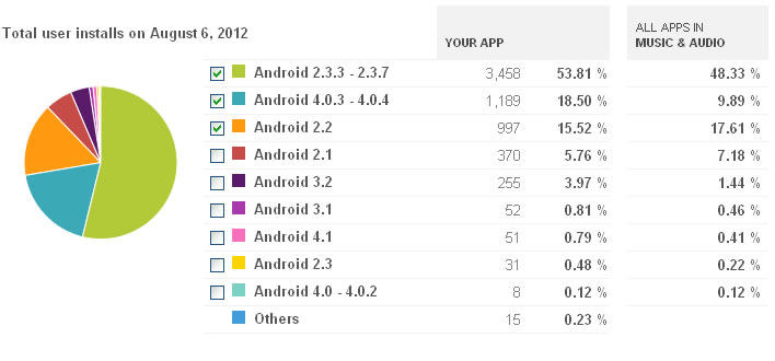 Сравнение статистики Google Play и Samsung Apps image