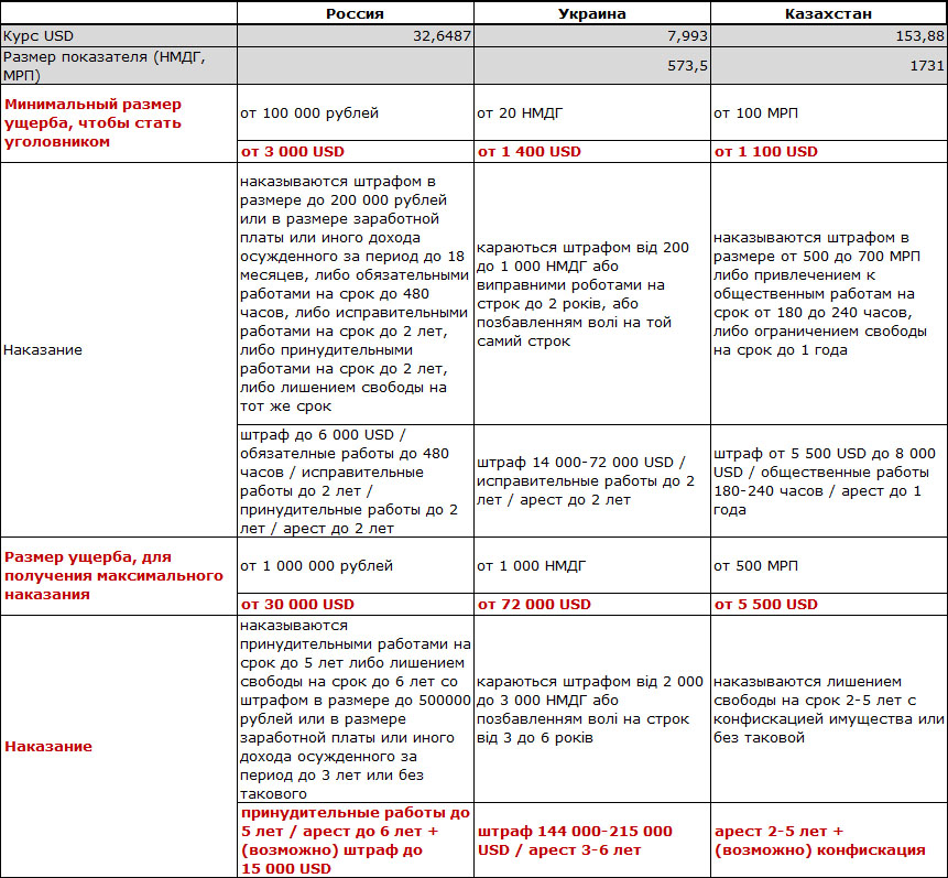 Сравнение уголовной ответственности за нелицензионное ПО в России, Украине и Казахстане Сравнение уголовной ответственности за нелицензионное ПО в России, Украине и Казахстане