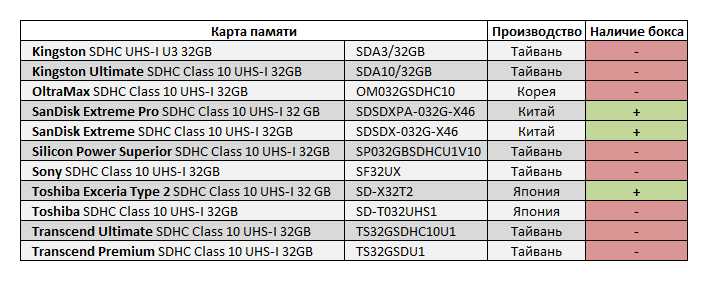 Сравнительное тестирование SDHC карт памяти стандарта UHS I объемом 32 ГБ