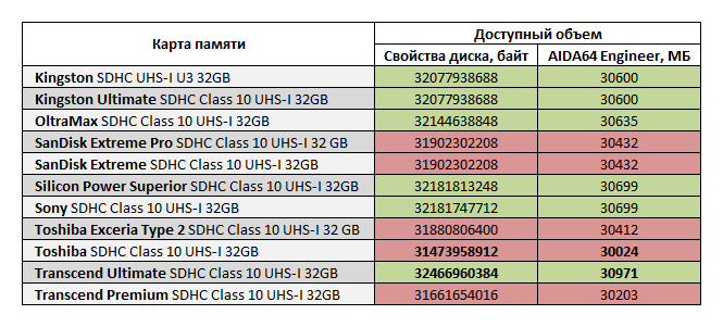 Сравнительное тестирование SDHC карт памяти стандарта UHS I объемом 32 ГБ