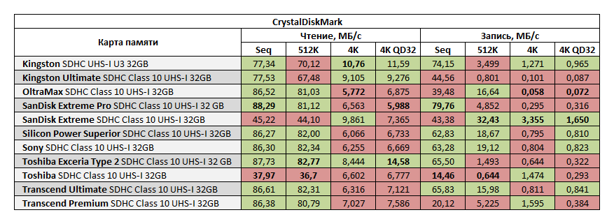 Сравнительное тестирование SDHC карт памяти стандарта UHS I объемом 32 ГБ