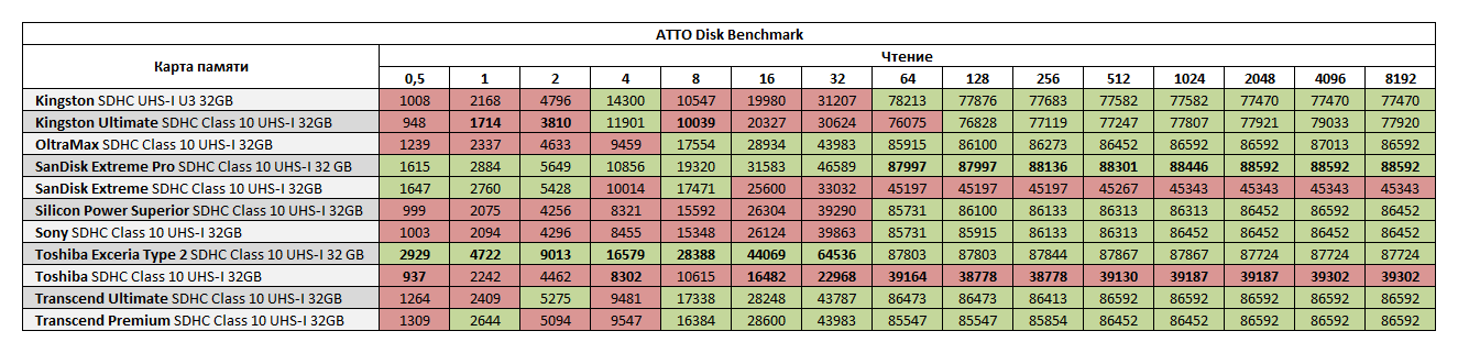 Сравнительное тестирование SDHC карт памяти стандарта UHS I объемом 32 ГБ
