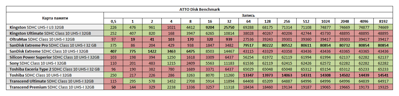 Сравнительное тестирование SDHC карт памяти стандарта UHS I объемом 32 ГБ