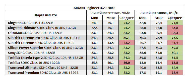 Сравнительное тестирование SDHC карт памяти стандарта UHS I объемом 32 ГБ