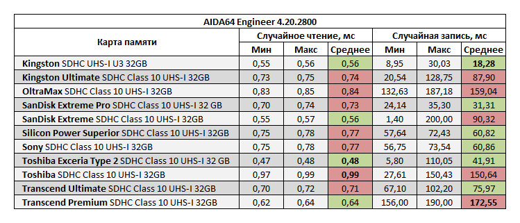 Сравнительное тестирование SDHC карт памяти стандарта UHS I объемом 32 ГБ