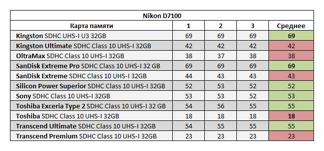 Сравнительное тестирование SDHC карт памяти стандарта UHS I объемом 32 ГБ