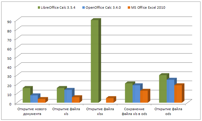 Сравнительное тестирование производительности OpenOffice и LibreOffice