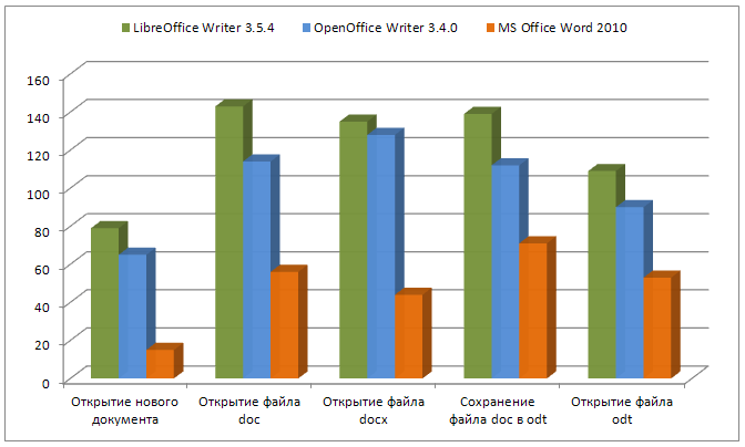 Сравнительное тестирование производительности OpenOffice и LibreOffice