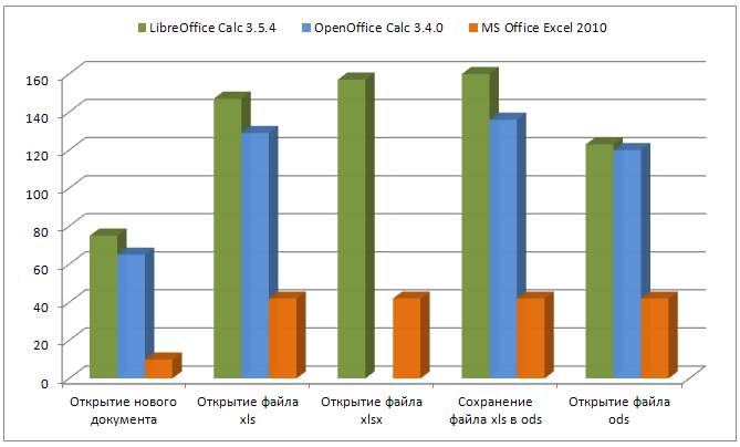 Сравнительное тестирование производительности OpenOffice и LibreOffice