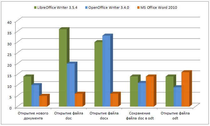 Сравнительное тестирование производительности OpenOffice и LibreOffice