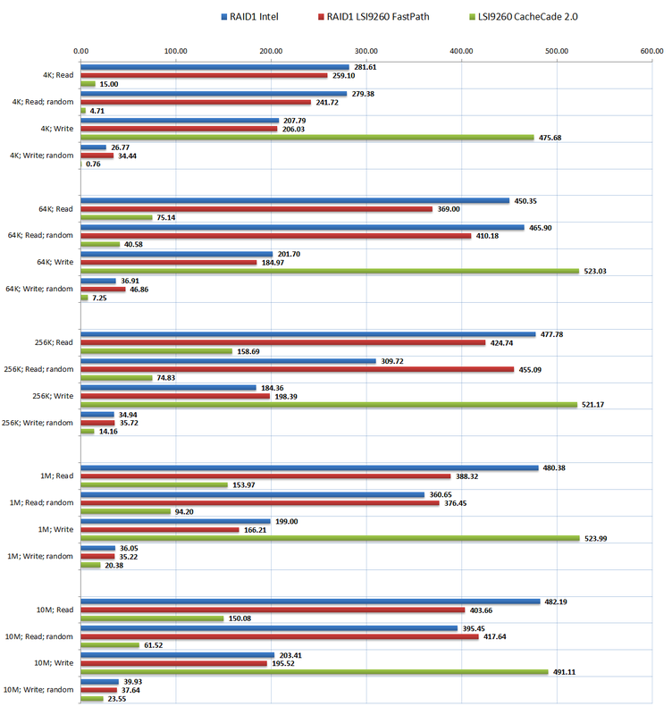 Сравнительный анализ производительности дисковых подсистем серверов с применением SSD. Часть II