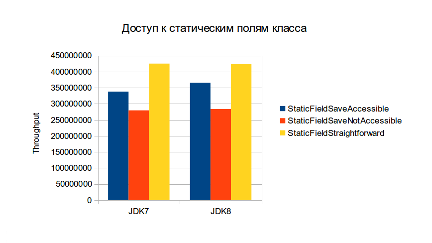 Сравниваем производительность reflection в JDK8 и JDK7