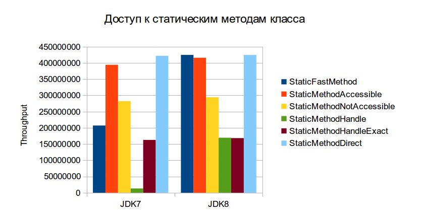 Сравниваем производительность reflection в JDK8 и JDK7