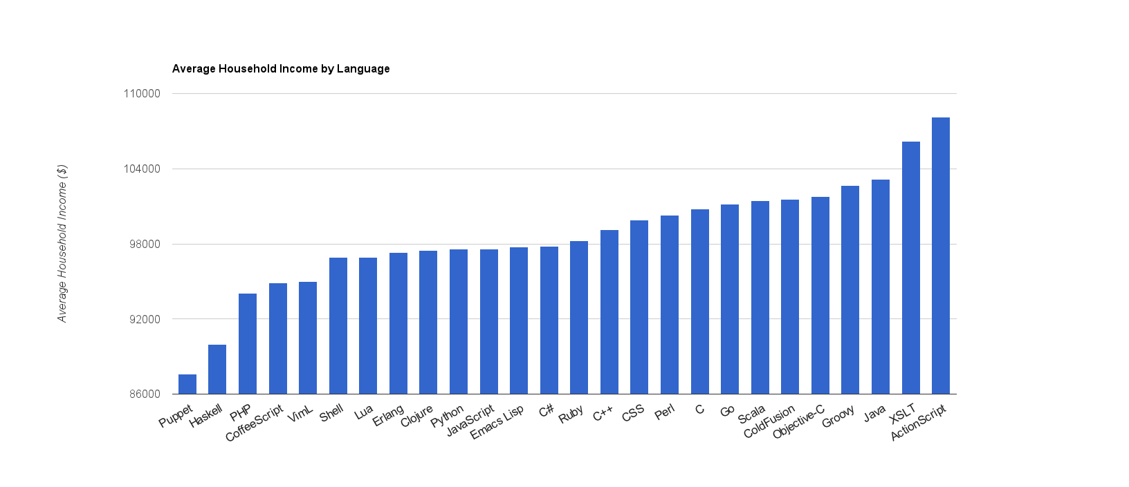 Тест скорости языков. Скорость языков программирования. Сравнение быстродействия языков программирования. Сравнение скорости языков программирования. Рейтинг языков программирования по скорости работы.