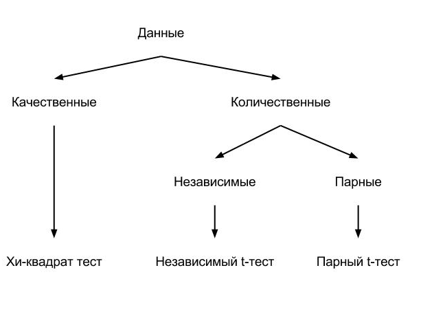 Статистические тесты в R. Часть 3: Тесты количественных данных