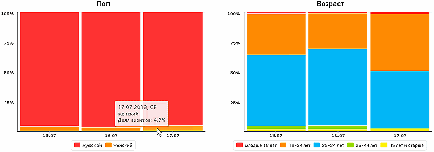 Статистика Хабрахабр для статей различной тематики