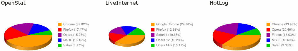 Статистика Хабрахабр для статей различной тематики